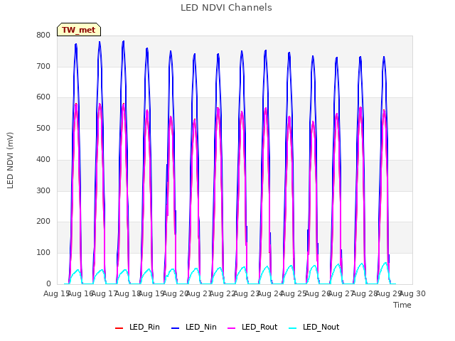 plot of LED NDVI Channels