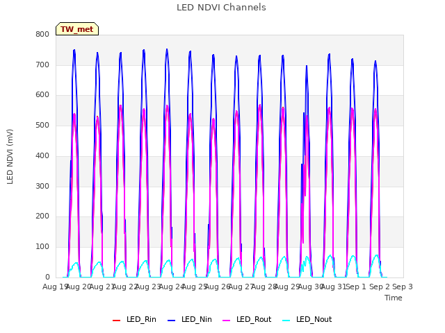 plot of LED NDVI Channels