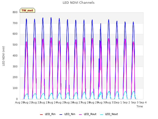 plot of LED NDVI Channels