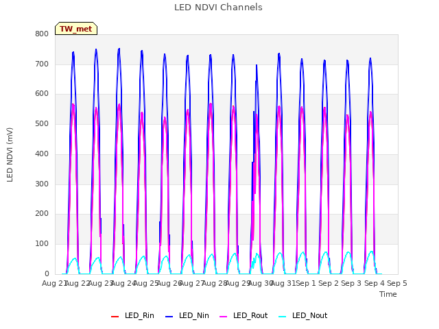 plot of LED NDVI Channels