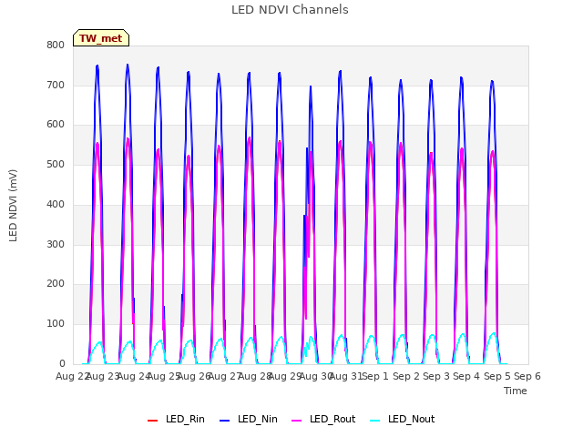 plot of LED NDVI Channels