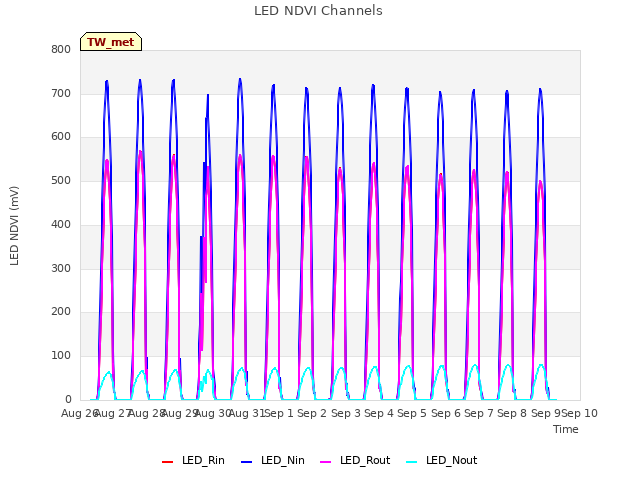 plot of LED NDVI Channels