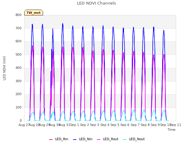 plot of LED NDVI Channels