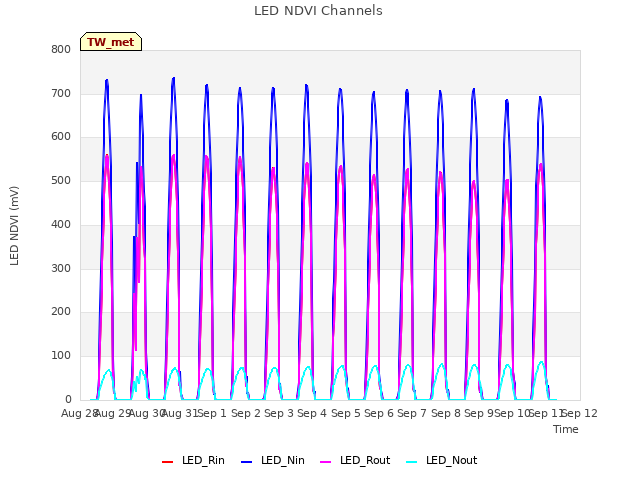 plot of LED NDVI Channels