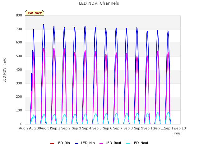 plot of LED NDVI Channels