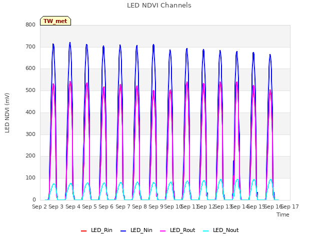 plot of LED NDVI Channels