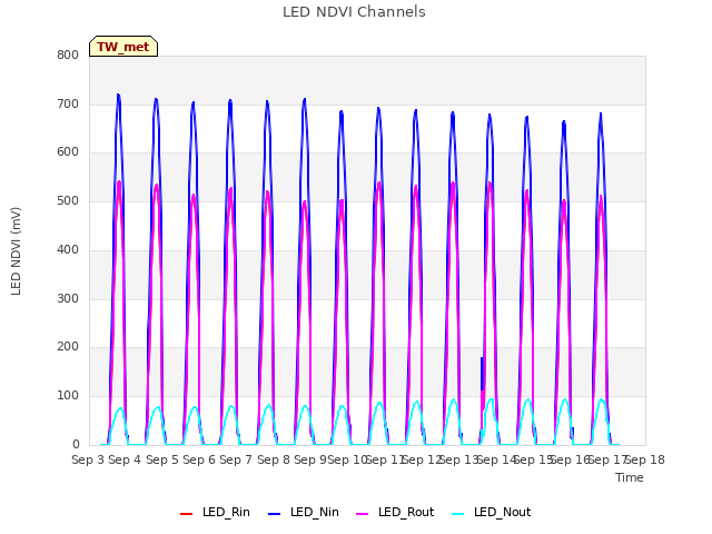 plot of LED NDVI Channels