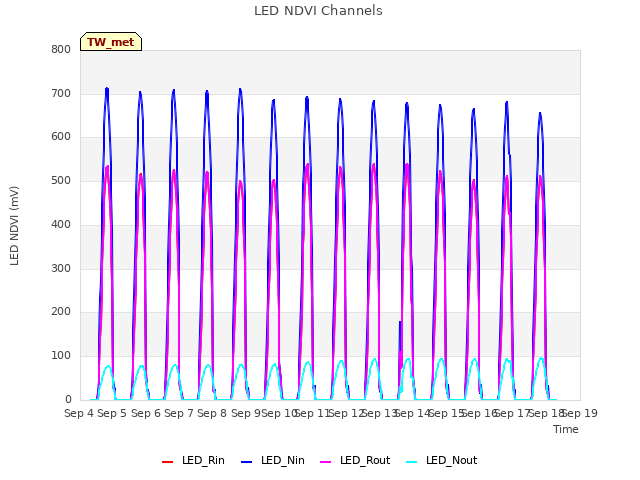 plot of LED NDVI Channels