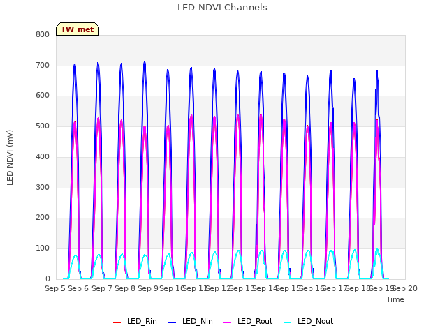 plot of LED NDVI Channels