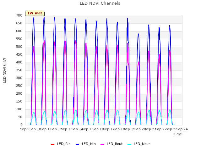 plot of LED NDVI Channels