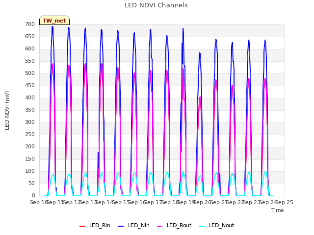 plot of LED NDVI Channels