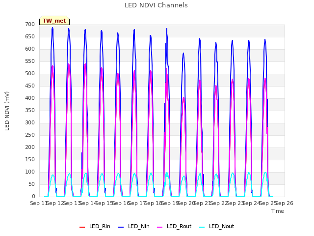 plot of LED NDVI Channels