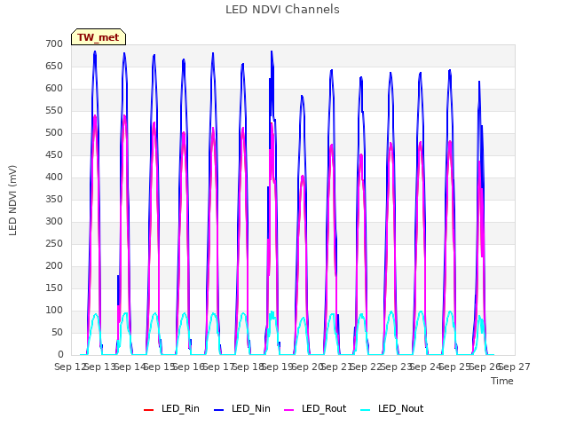 plot of LED NDVI Channels