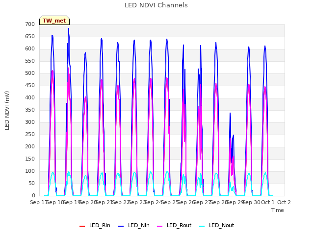plot of LED NDVI Channels