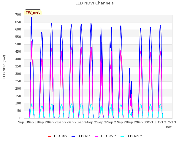 plot of LED NDVI Channels