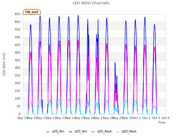 plot of LED NDVI Channels