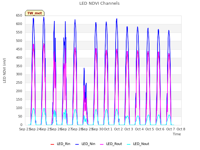 plot of LED NDVI Channels