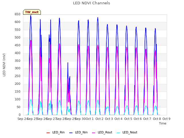 plot of LED NDVI Channels