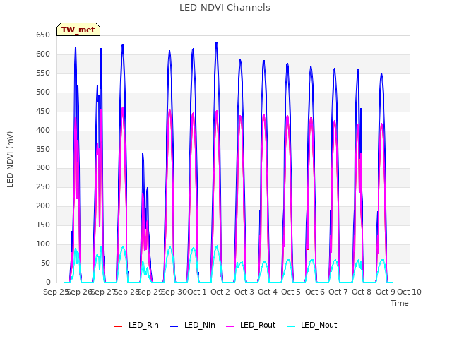 plot of LED NDVI Channels