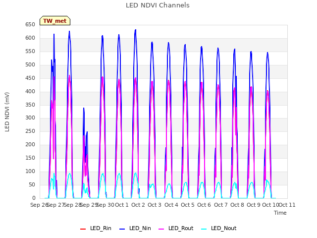 plot of LED NDVI Channels