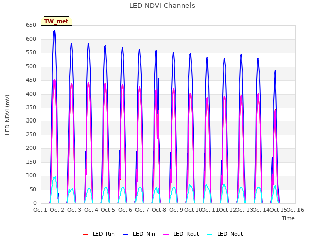 plot of LED NDVI Channels