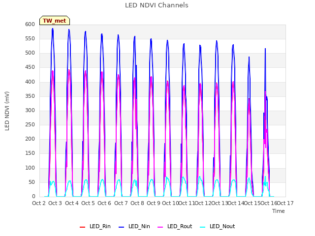 plot of LED NDVI Channels