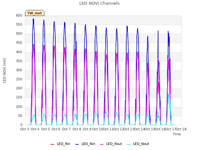 plot of LED NDVI Channels