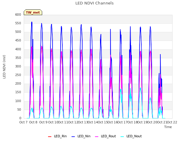 plot of LED NDVI Channels