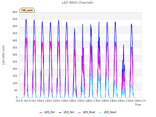 plot of LED NDVI Channels