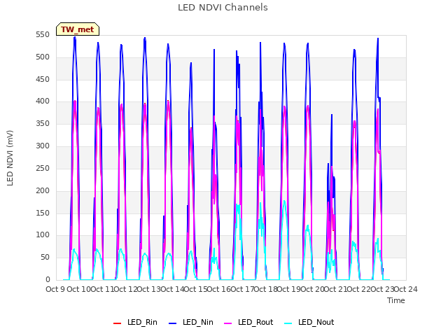 plot of LED NDVI Channels