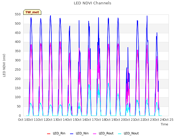 plot of LED NDVI Channels