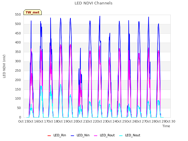 plot of LED NDVI Channels