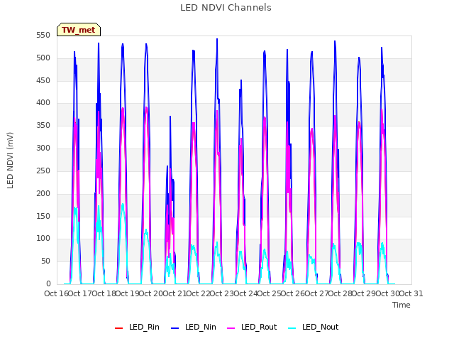 plot of LED NDVI Channels