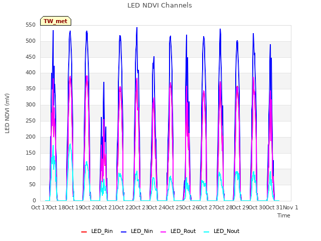 plot of LED NDVI Channels