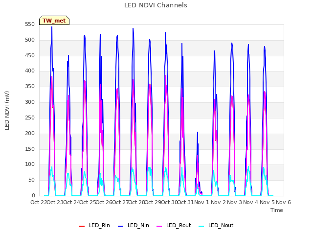 plot of LED NDVI Channels
