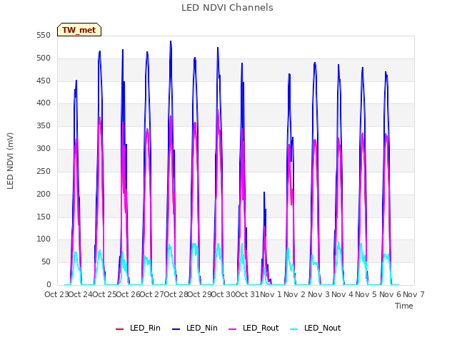 plot of LED NDVI Channels