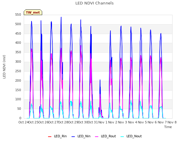 plot of LED NDVI Channels