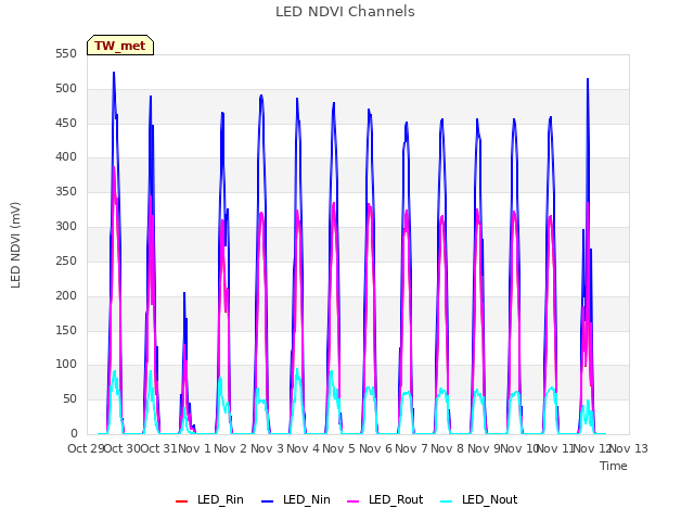 plot of LED NDVI Channels