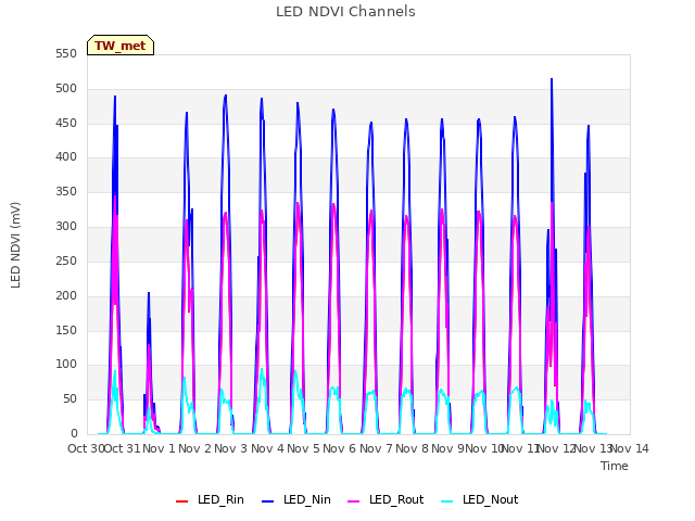 plot of LED NDVI Channels