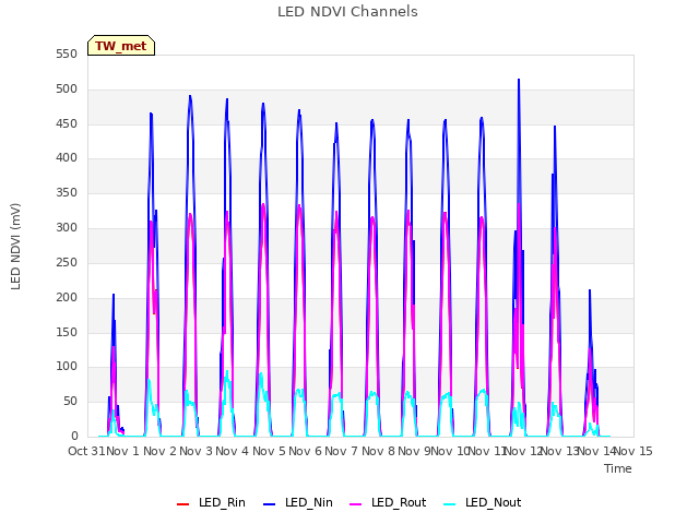 plot of LED NDVI Channels