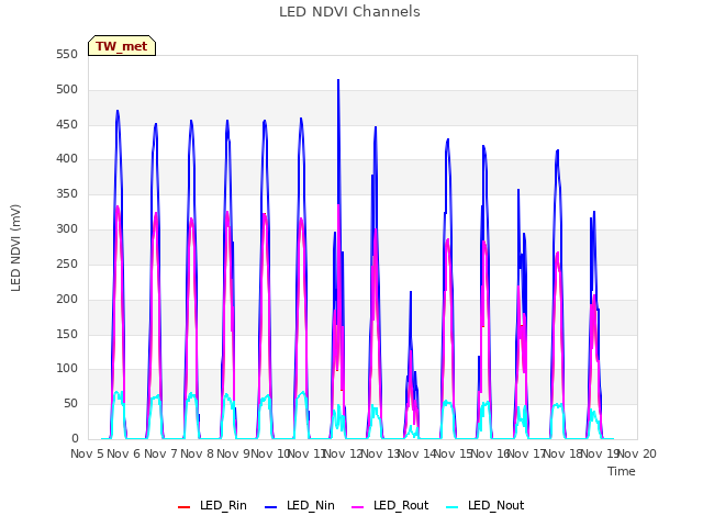 plot of LED NDVI Channels