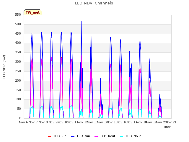 plot of LED NDVI Channels