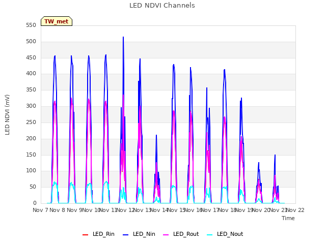 plot of LED NDVI Channels