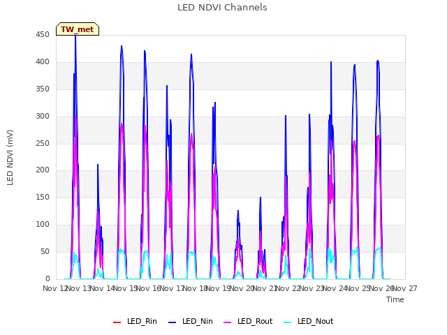 plot of LED NDVI Channels