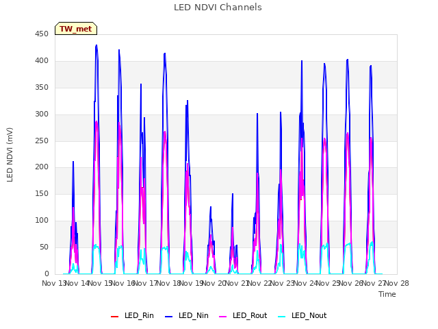 plot of LED NDVI Channels