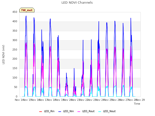 plot of LED NDVI Channels