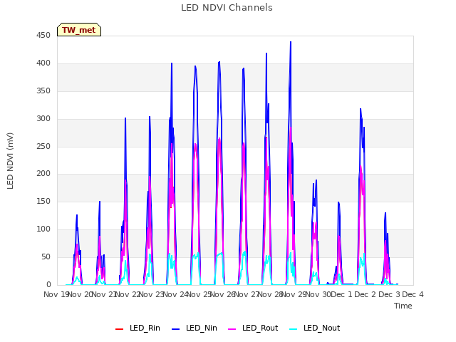 plot of LED NDVI Channels