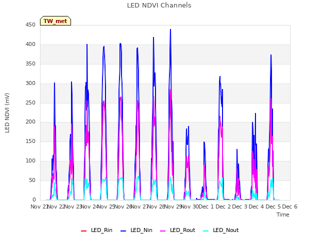 plot of LED NDVI Channels