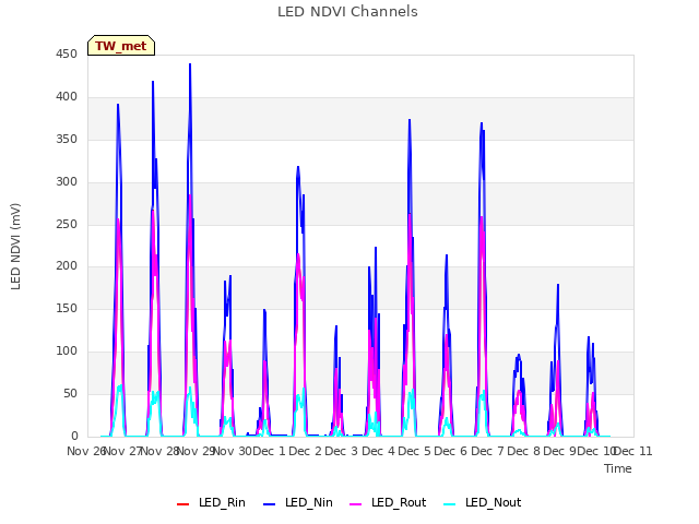 plot of LED NDVI Channels