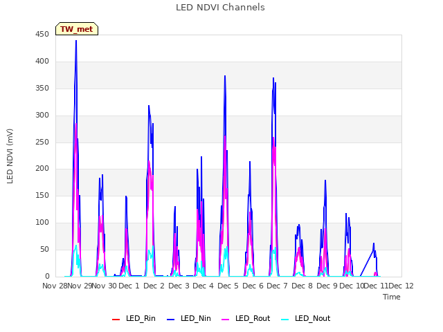 plot of LED NDVI Channels